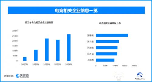 KPL總決賽7000萬獎金引爆鳥巢，電競產業蓬勃發展背后 現存企業超13.9萬家